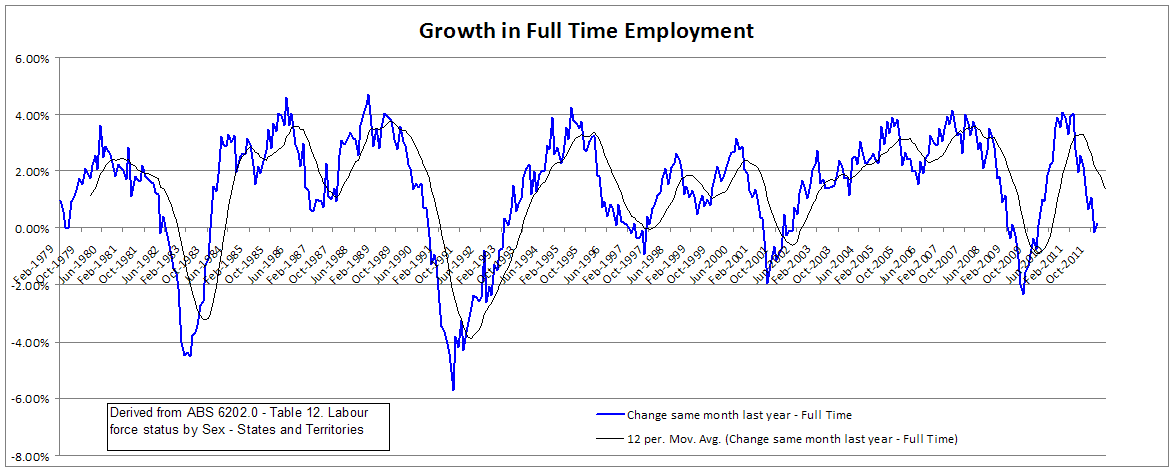 Full time employment growth