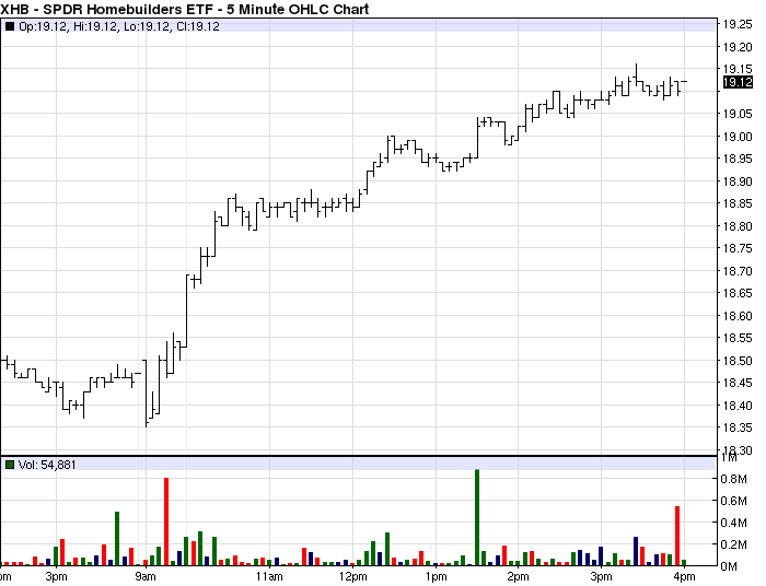 Wednesday ETF Roundup XHB Pops On Data, VXX Drops As Stocks Rally