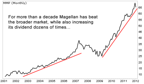 Magellan Share Price Chart