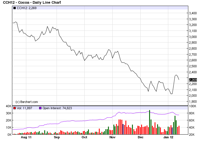 Hot Commodities Cocoa Futures Surge In 2012 Seeking Alpha