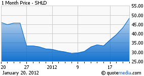 Should i sale buy sears stock