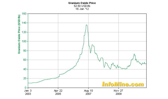 Uranium Price Chart 2012