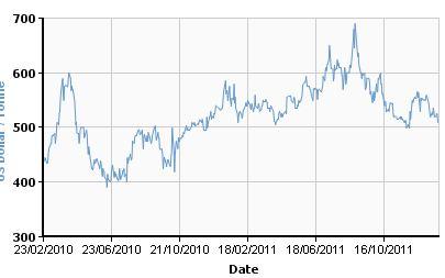 Lme Steel Chart