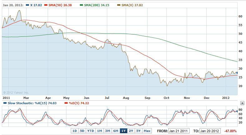 Lme Steel Chart