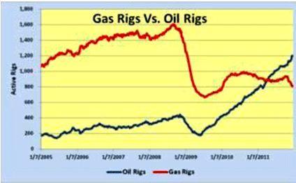 Natural Gas Rig Count Chart