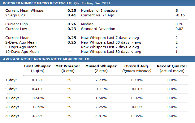 The Whisper Number Impact Earnings Preview For PG CVX F LM NWL The Whisper Number Impact Earnings Preview For PG CVX F LM NWL