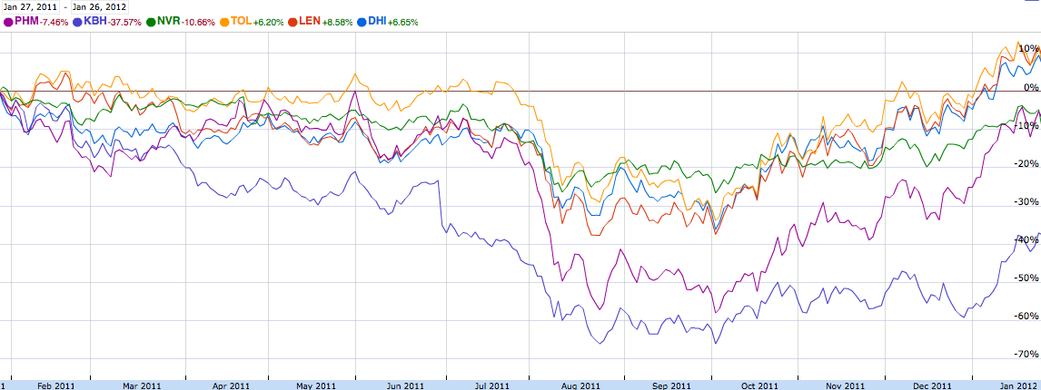 Homebuilder Sentiment, Equity On The Rise In 2012 | Seeking Alpha