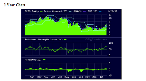 Best Uptrending Stocks