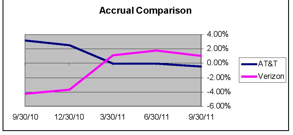 Verizon Vs. AT&T: Earnings Quality And Cash-Flow | Seeking Alpha