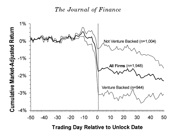 Dissecting Lock-Up Date Expirations | Seeking Alpha