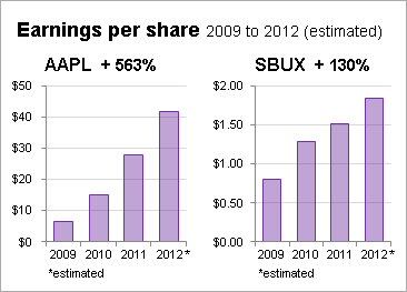 Is Apple A Growth Or Value Stock? Who Cares? (NASDAQ:AAPL) | Seeking Alpha