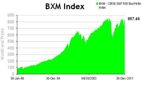 BXM Index