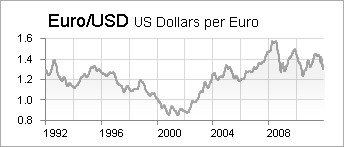 More Than One Way To Short The Euro Seeking Alpha Here S The Euro Number Of Dollars You Get Per Going Back To 1992 Yes I Know That Before Actually Existed But Data Reflects