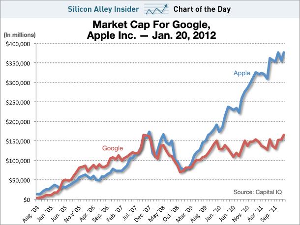 Wear OS shoots up the market-share charts, now in striking distance of  Apple