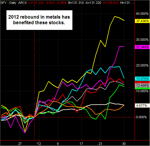 Reasonably Priced Stocks