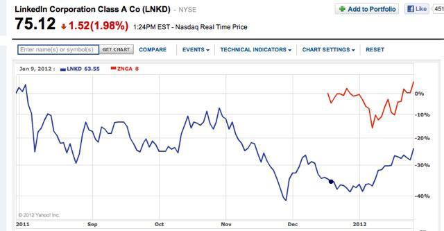 Facebook trading. 84 Billion $.