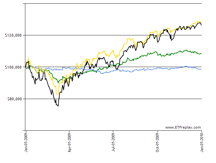 Profiting From The Spreads With Investment Grade And High Yield Bond ETFs Seeking Alpha