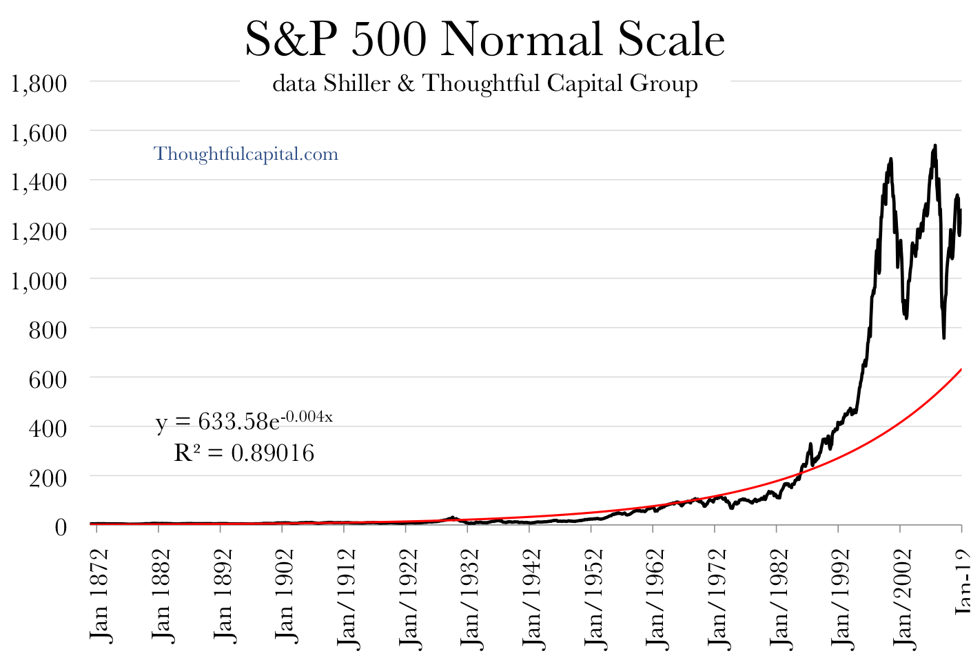 S&P 500 1871-2011 normal