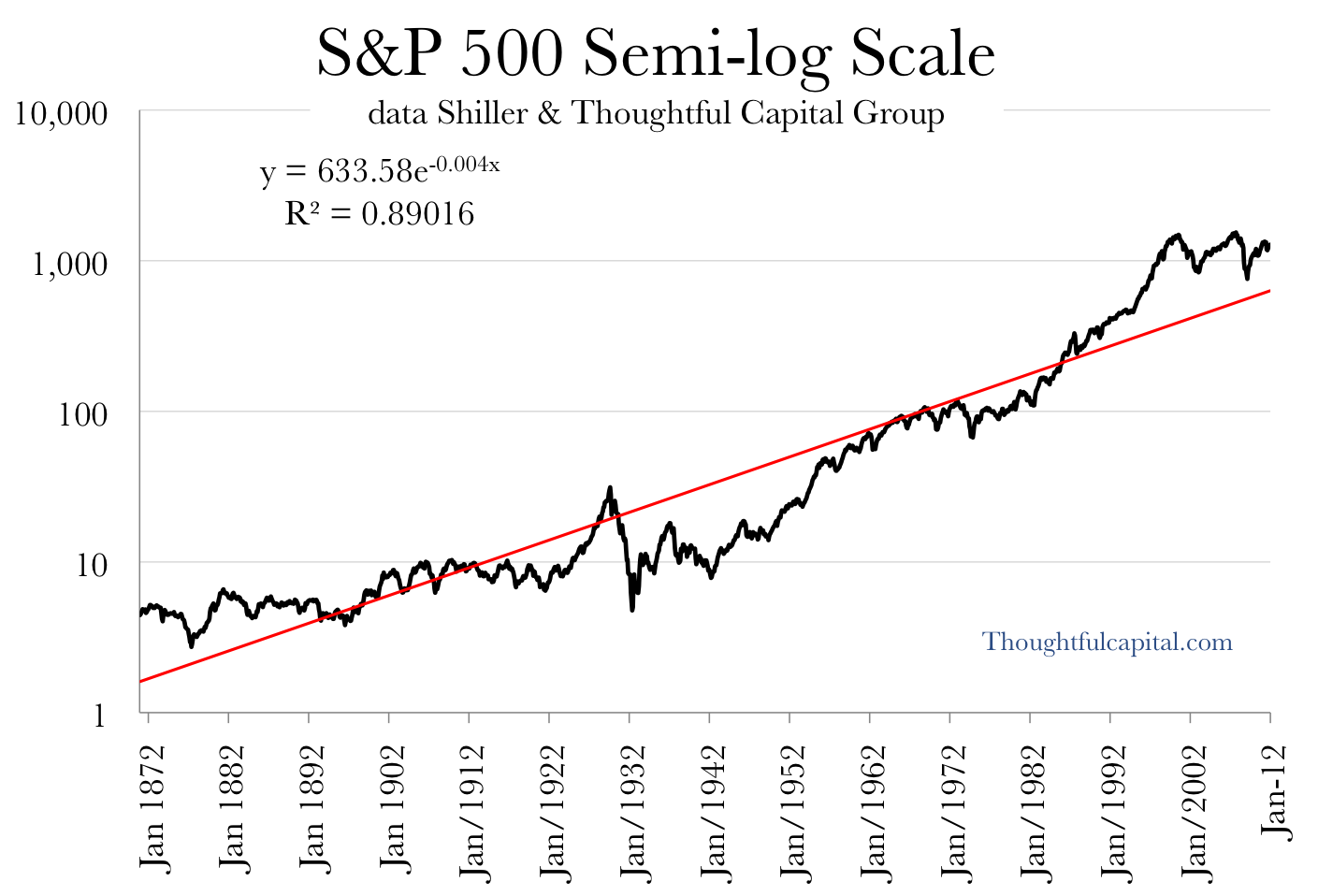 S&P 500 Semi-log scale 1871-2011