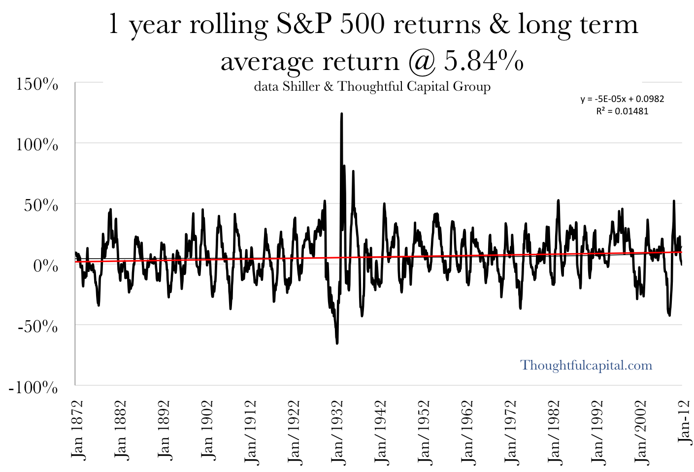 S&P 500 1 yr rolling returns 1871-2011