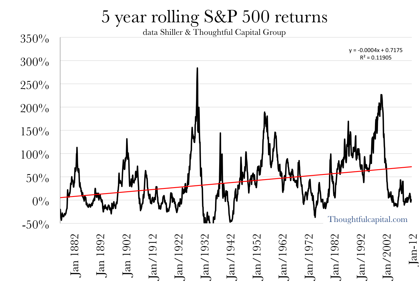 5 yr rolling S&P 500 returns 1871-2011
