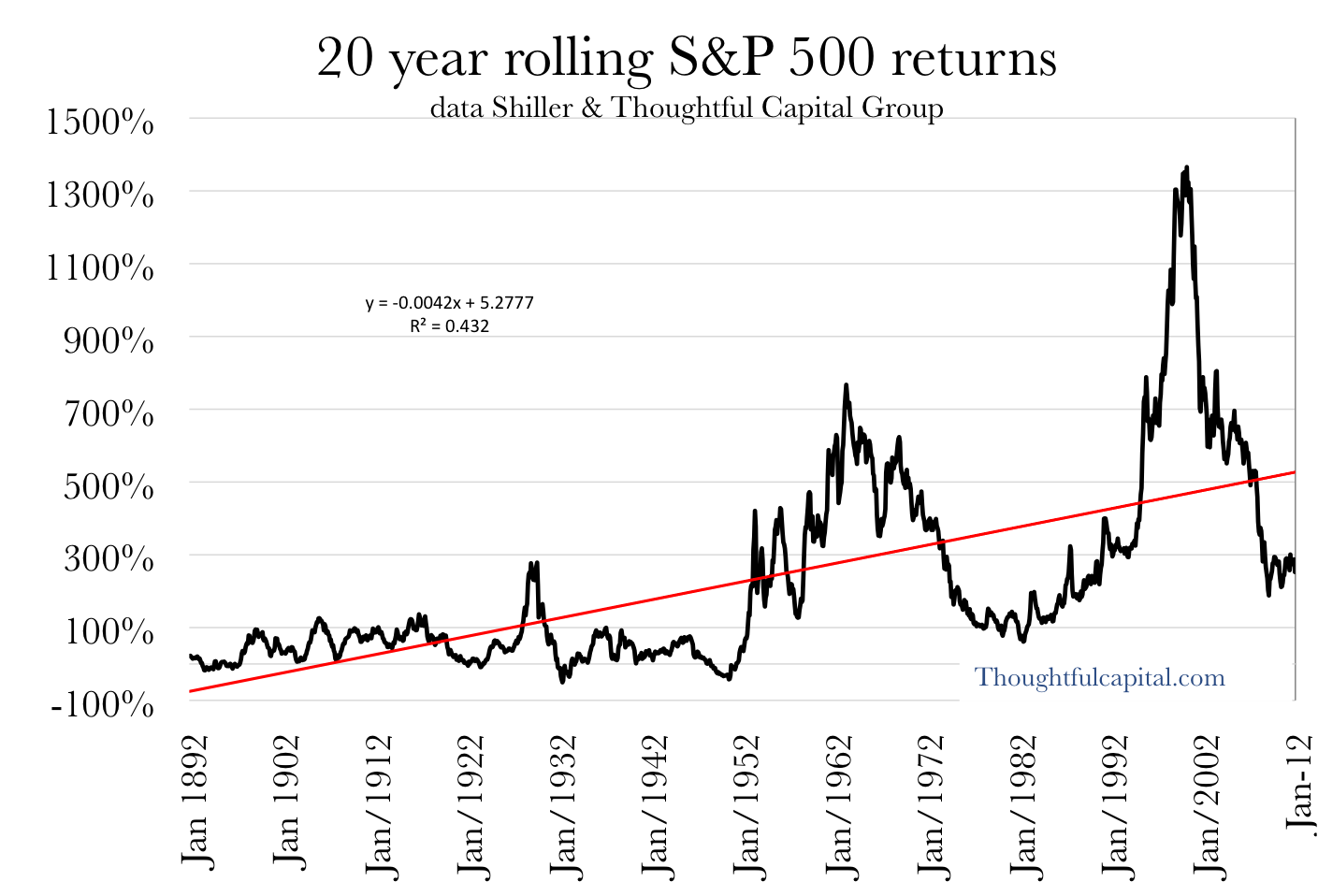 S&P 500 20 year rolling returns 1871-2011