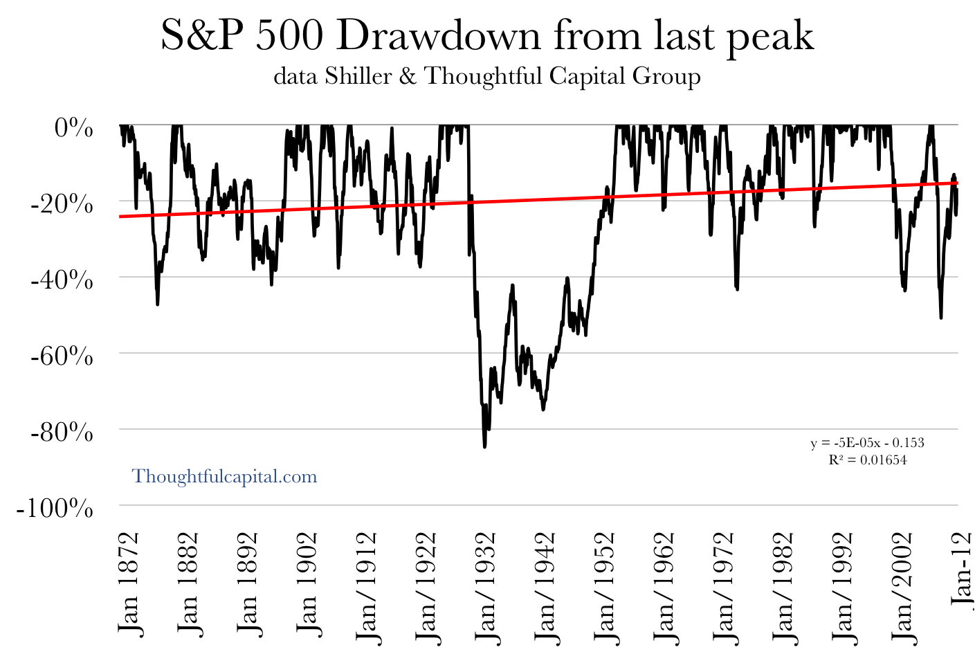 S&P 500 draw downs 1871-2011
