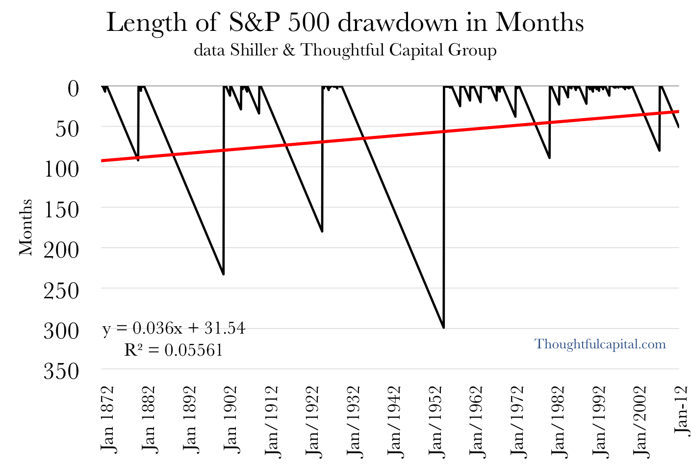  S&P 500 drawdowns in months 1871-2011