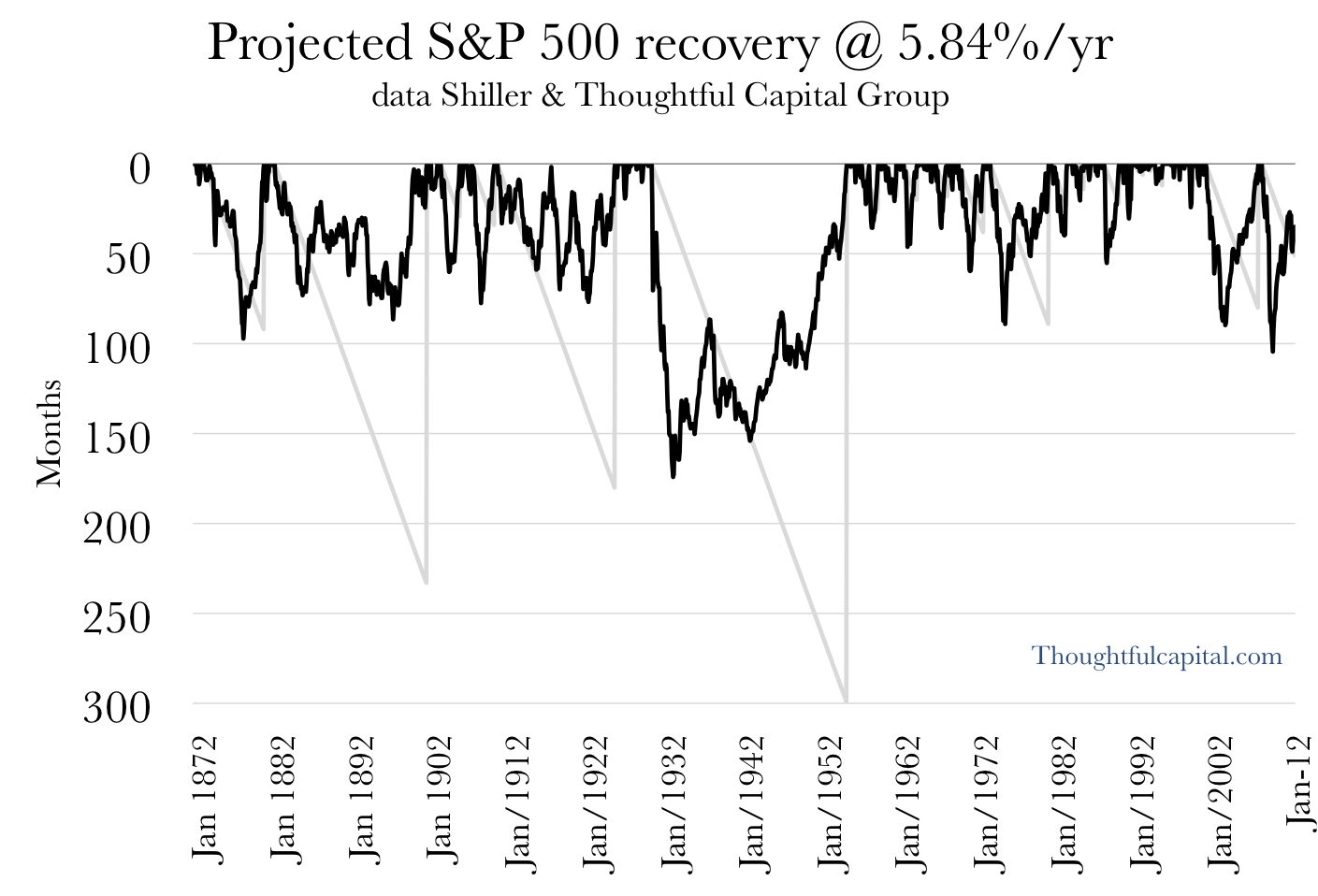 S&P 500 projected recovery in months 1871-2011