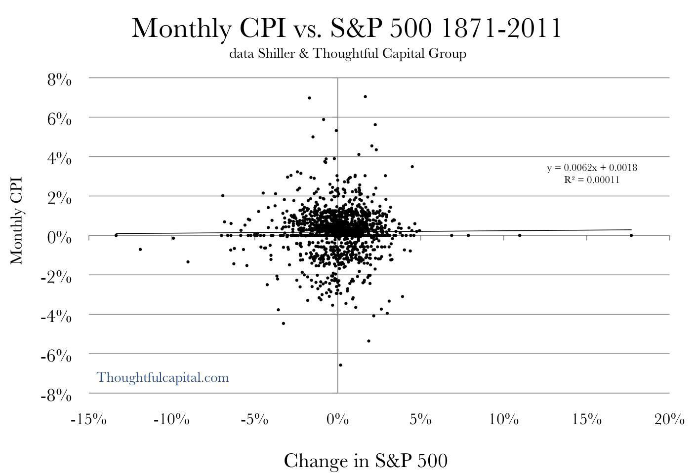 Monthly CPI versus S&P 500 1871-2011