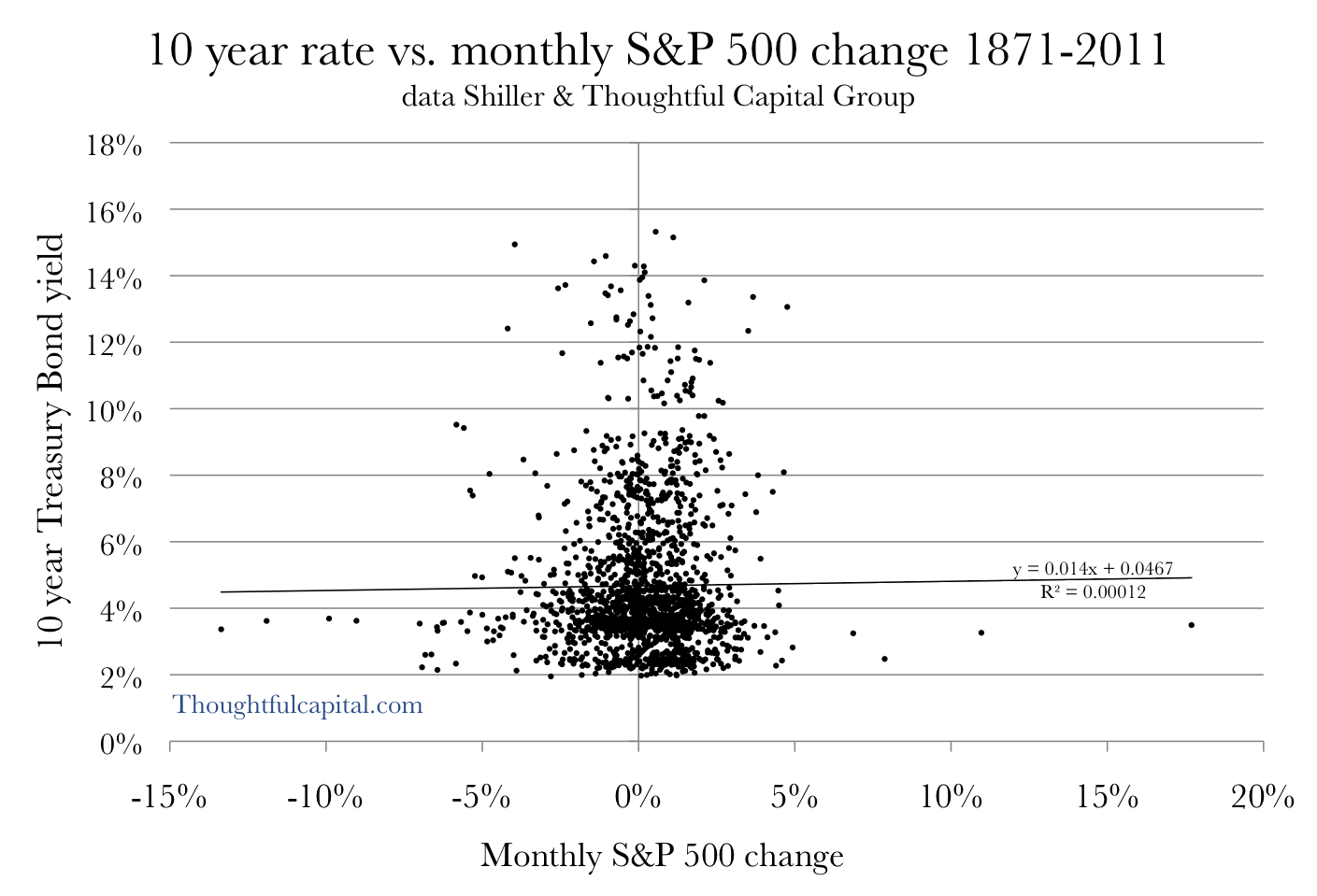 10 year yield versus S&P 500 1871-2011