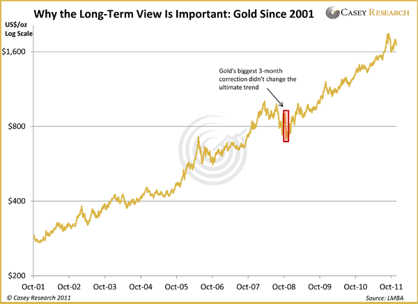 Why Did Gold Go Down