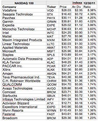 nasdaq index companies