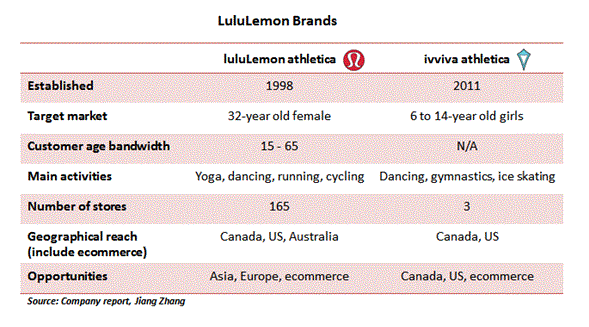 Target Market For Lululemon  International Society of Precision