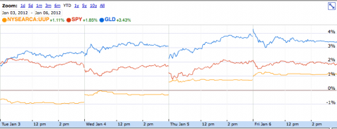 Gold Crushes U.s. Equities And Dollar To Begin 2012 