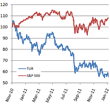 Turkey Stock Market Index Chart