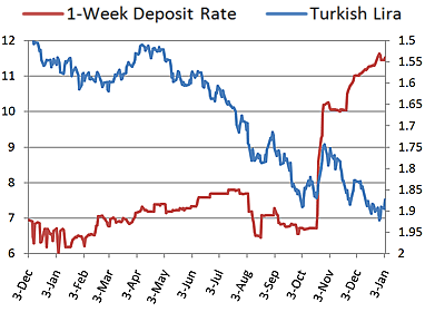 Turkey Interest Rate Chart