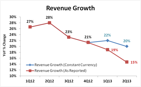 Red Hat Revenue Growth