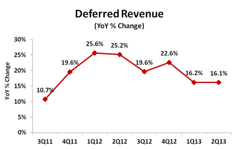 Red Hat Deferred Revenue