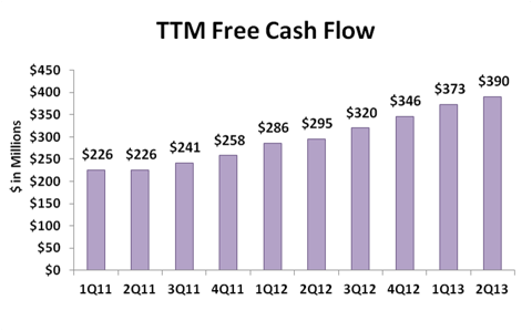 Red Hat Free Cash Flow, TTM