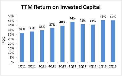 Red Hat Return on Invested Capital