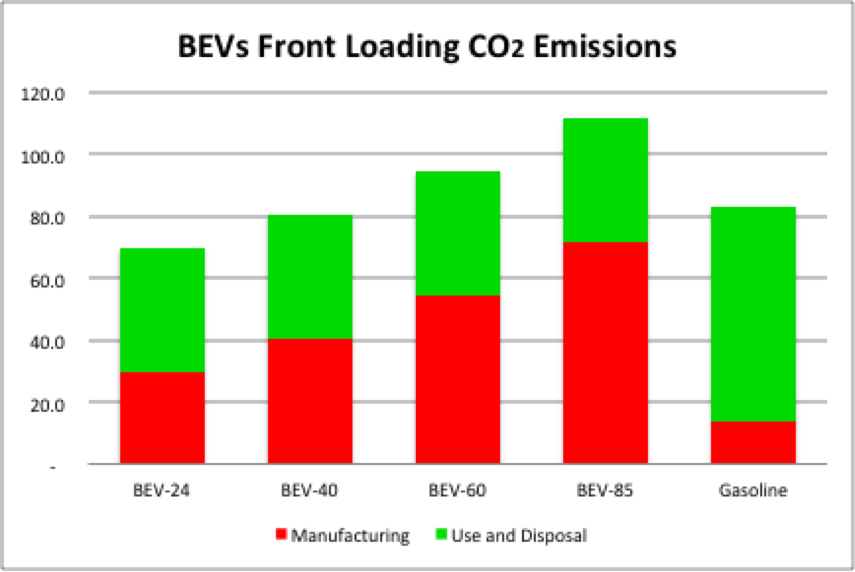 Electric Vehicles, FrontLoading The CO2 Emissions (NASDAQTSLA