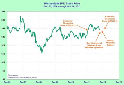 MSFT stock chart