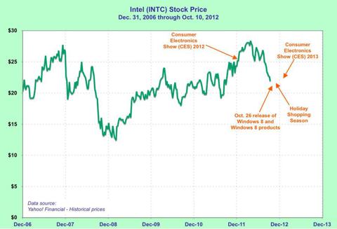 INTC stock chart