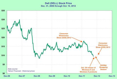 DELL stock chart