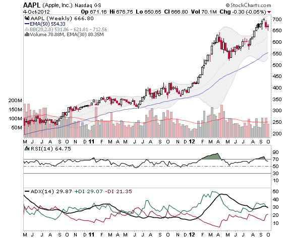 i want to buy apple stock