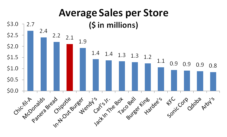 Chipotle Revenue Chart