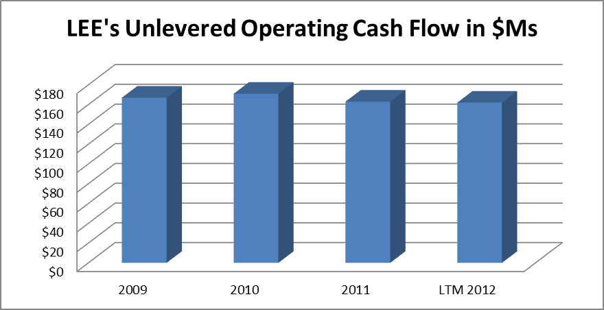 Lee Enterprises: Berkshire Likes Lee And So Do We (NASDAQ:LEE ...