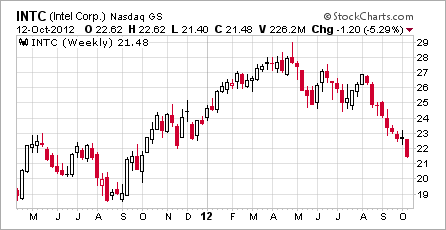 Intel Dividend Yield Levels Could The Stock Yield 4 5 Nasdaq Intc Seeking Alpha