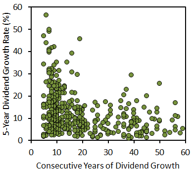 Companies With 15-Plus Years of Dividend Growth